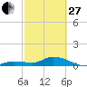 Tide chart for Hawk Channel, Shell Key Channel, Florida on 2023/02/27
