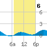 Tide chart for Hawk Channel, Shell Key Channel, Florida on 2023/02/6