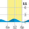 Tide chart for Hawk Channel, Shell Key Channel, Florida on 2023/03/11