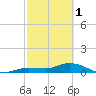 Tide chart for Hawk Channel, Shell Key Channel, Florida on 2023/03/1