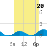 Tide chart for Hawk Channel, Shell Key Channel, Florida on 2023/03/20
