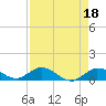 Tide chart for Hawk Channel, Shell Key Channel, Florida on 2023/04/18