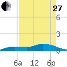 Tide chart for Hawk Channel, Shell Key Channel, Florida on 2023/04/27