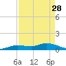 Tide chart for Hawk Channel, Shell Key Channel, Florida on 2023/04/28