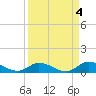 Tide chart for Hawk Channel, Shell Key Channel, Florida on 2023/04/4