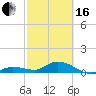 Tide chart for Hawk Channel, Shell Key Channel, Florida on 2024/02/16