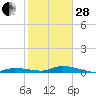 Tide chart for Hawk Channel, Shell Key, Lignumvitae Basin, Florida on 2023/01/28