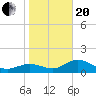 Tide chart for Shell Point, Florida on 2021/01/20