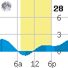 Tide chart for Shell Point, Florida on 2021/01/28