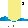 Tide chart for Shell Point, Florida on 2021/01/3