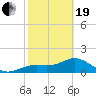 Tide chart for Shell Point, Florida on 2021/02/19