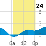 Tide chart for Shell Point, Florida on 2021/02/24