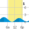 Tide chart for Shell Point, Florida on 2021/03/1