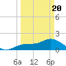 Tide chart for Shell Point, Florida on 2021/03/20