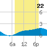 Tide chart for Shell Point, Florida on 2021/03/22