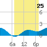 Tide chart for Shell Point, Florida on 2021/03/25