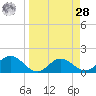 Tide chart for Shell Point, Florida on 2021/03/28