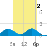 Tide chart for Shell Point, Florida on 2021/03/2