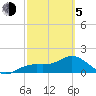 Tide chart for Shell Point, Florida on 2021/03/5