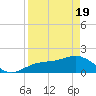 Tide chart for Shell Point, Florida on 2021/04/19