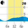 Tide chart for Shell Point, Florida on 2021/04/20