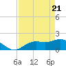 Tide chart for Shell Point, Florida on 2021/04/21