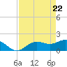 Tide chart for Shell Point, Florida on 2021/04/22