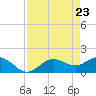Tide chart for Shell Point, Florida on 2021/04/23