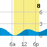 Tide chart for Shell Point, Florida on 2021/04/8