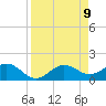Tide chart for Shell Point, Florida on 2021/04/9