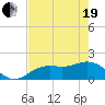 Tide chart for Shell Point, Florida on 2021/05/19