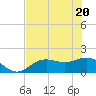Tide chart for Shell Point, Florida on 2021/05/20