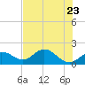 Tide chart for Shell Point, Florida on 2021/05/23
