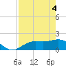 Tide chart for Shell Point, Florida on 2021/05/4