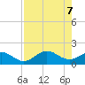Tide chart for Shell Point, Florida on 2021/05/7