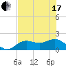 Tide chart for Shell Point, Florida on 2021/06/17