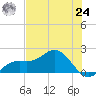 Tide chart for Shell Point, Florida on 2021/06/24