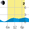 Tide chart for Shell Point, Florida on 2021/06/2