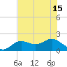 Tide chart for Shell Point, Florida on 2021/07/15