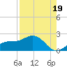 Tide chart for Shell Point, Florida on 2021/08/19