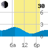 Tide chart for Shell Point, Florida on 2021/08/30