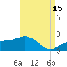 Tide chart for Shell Point, Florida on 2021/09/15