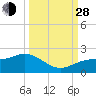 Tide chart for Shell Point, Florida on 2021/09/28
