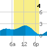 Tide chart for Shell Point, Florida on 2021/09/4