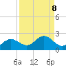 Tide chart for Shell Point, Florida on 2021/09/8