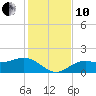 Tide chart for Shell Point, Florida on 2021/12/10