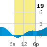 Tide chart for Shell Point, Florida on 2021/12/19