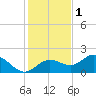Tide chart for Shell Point, Florida on 2021/12/1