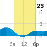 Tide chart for Shell Point, Florida on 2021/12/23