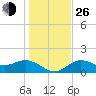 Tide chart for Shell Point, Florida on 2021/12/26